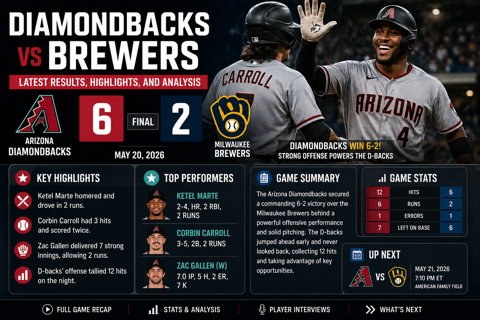 Diamondbacks vs Brewers MLB Game 2026 Highlights