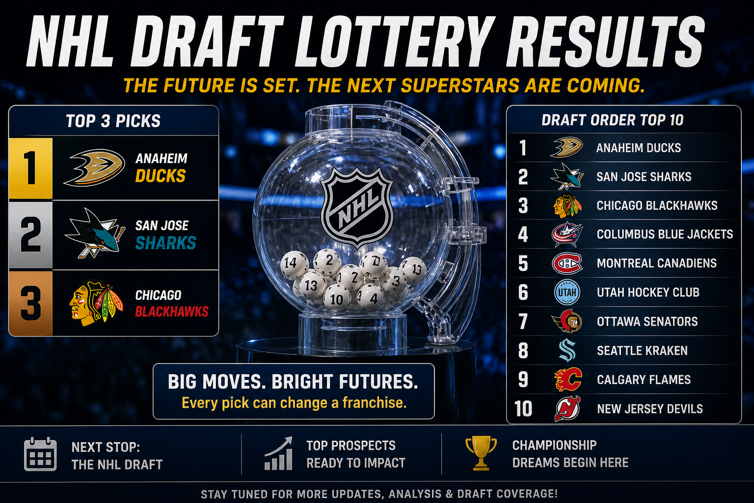 NHL draft lottery results teams rankings draft odds hockey news