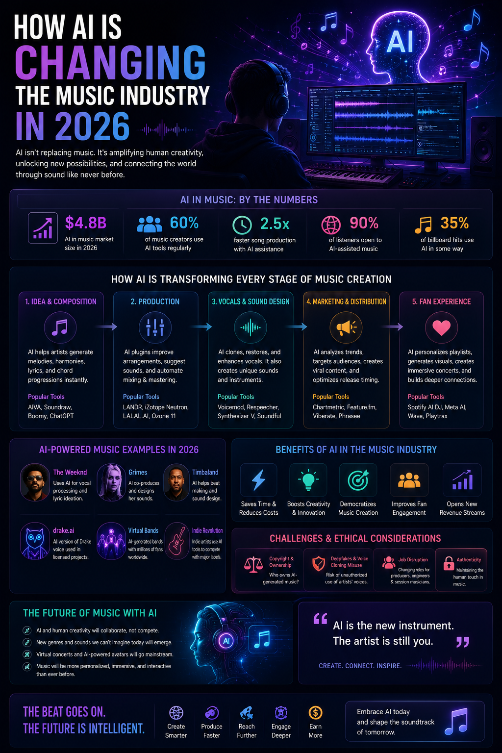 AI Music Industry 2026