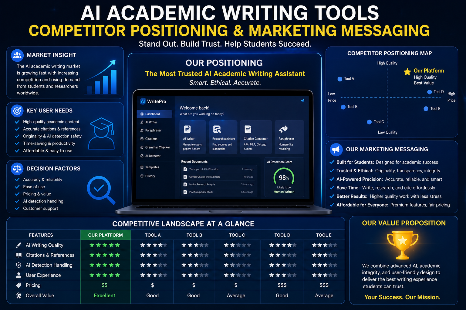 AI Academic Writing Tools Competitor Positioning Marketing Messaging