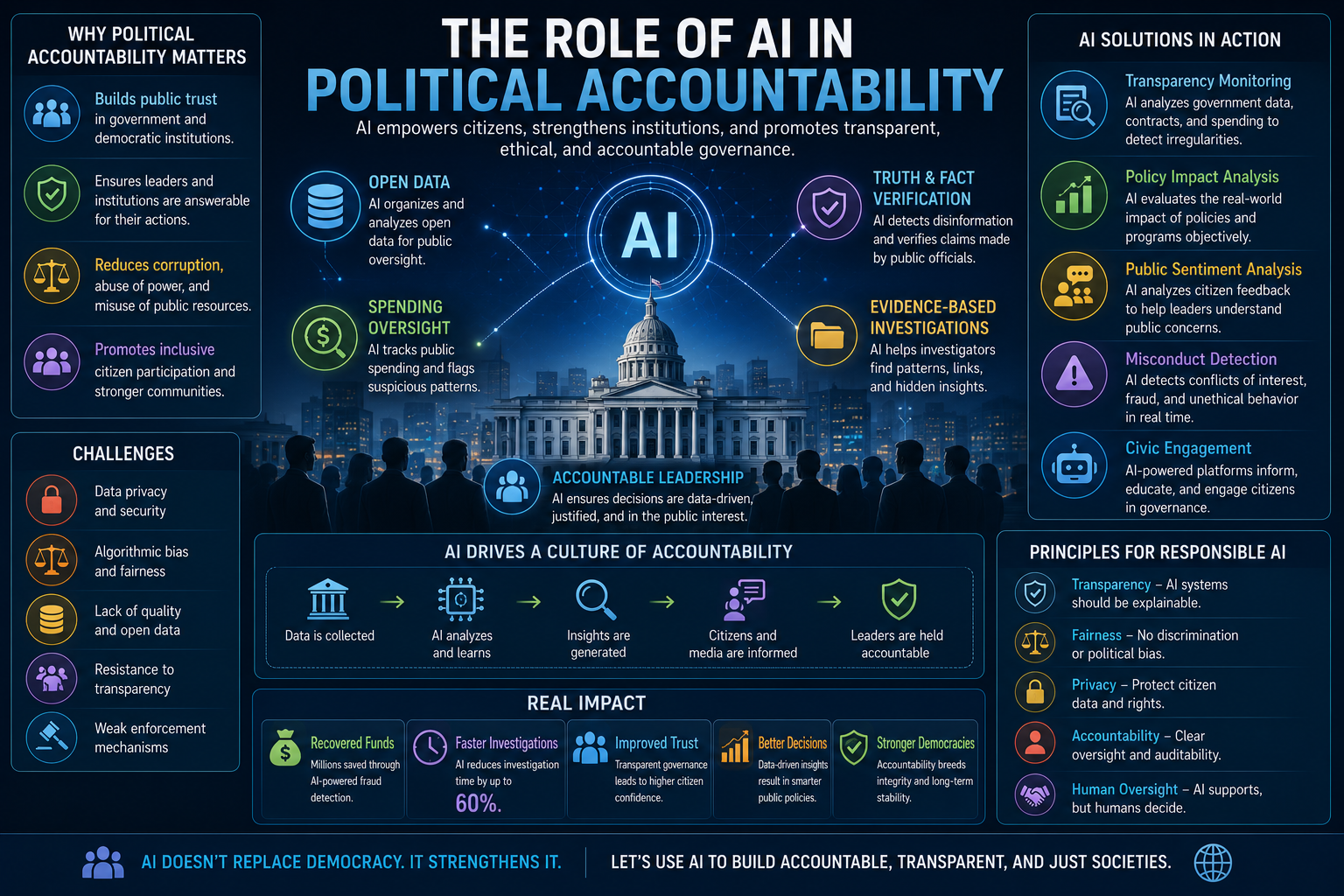 AI Governance