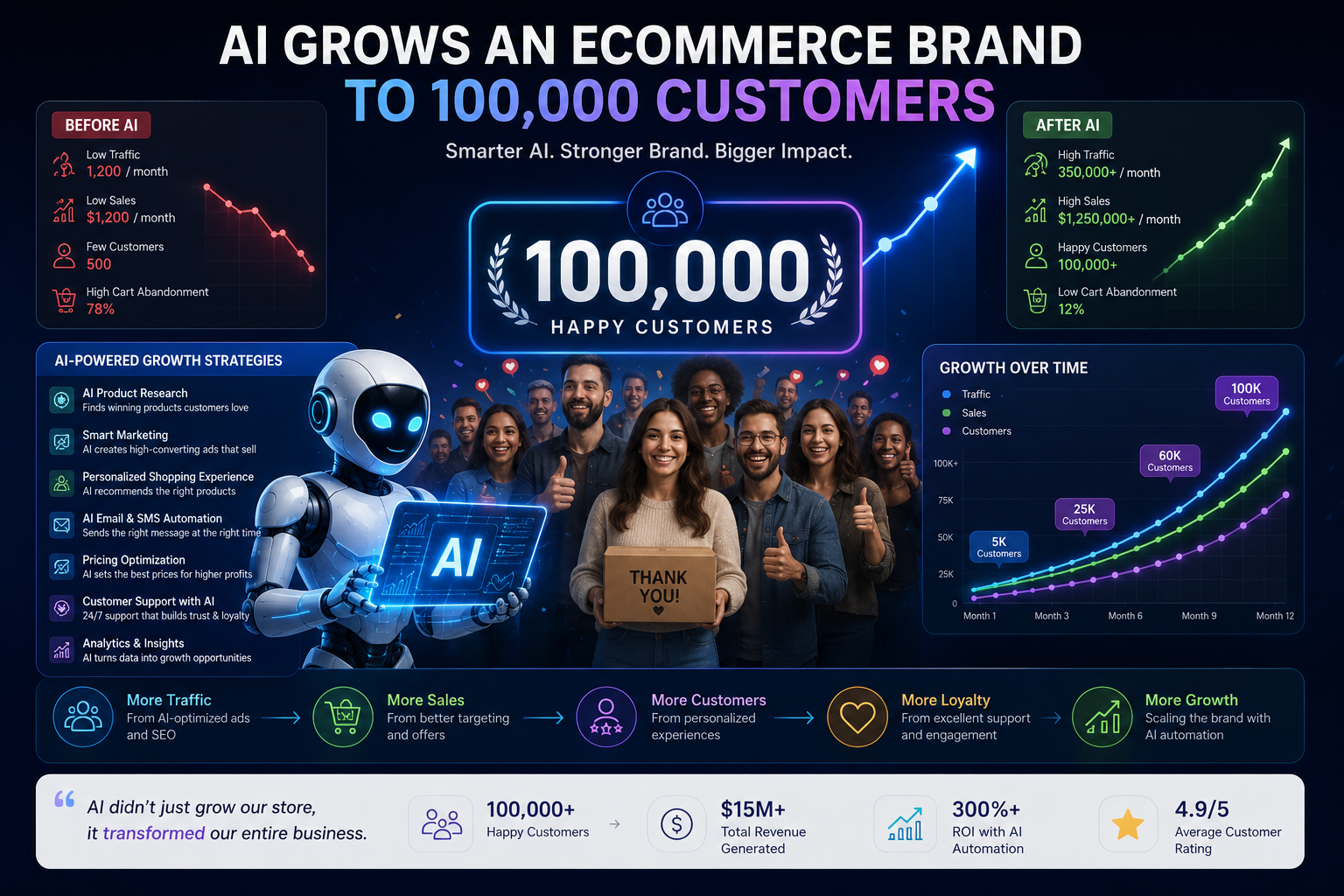 AI Grows an eCommerce Brand to 100,000 Customers