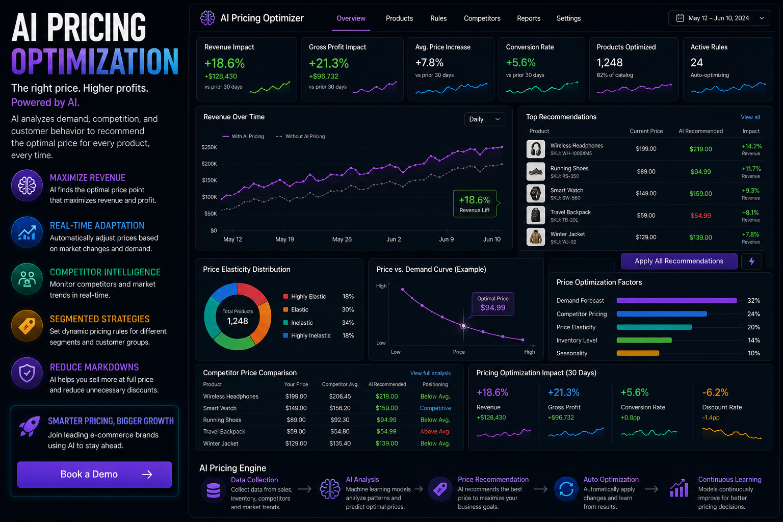 AI Pricing Optimization Ecommerce