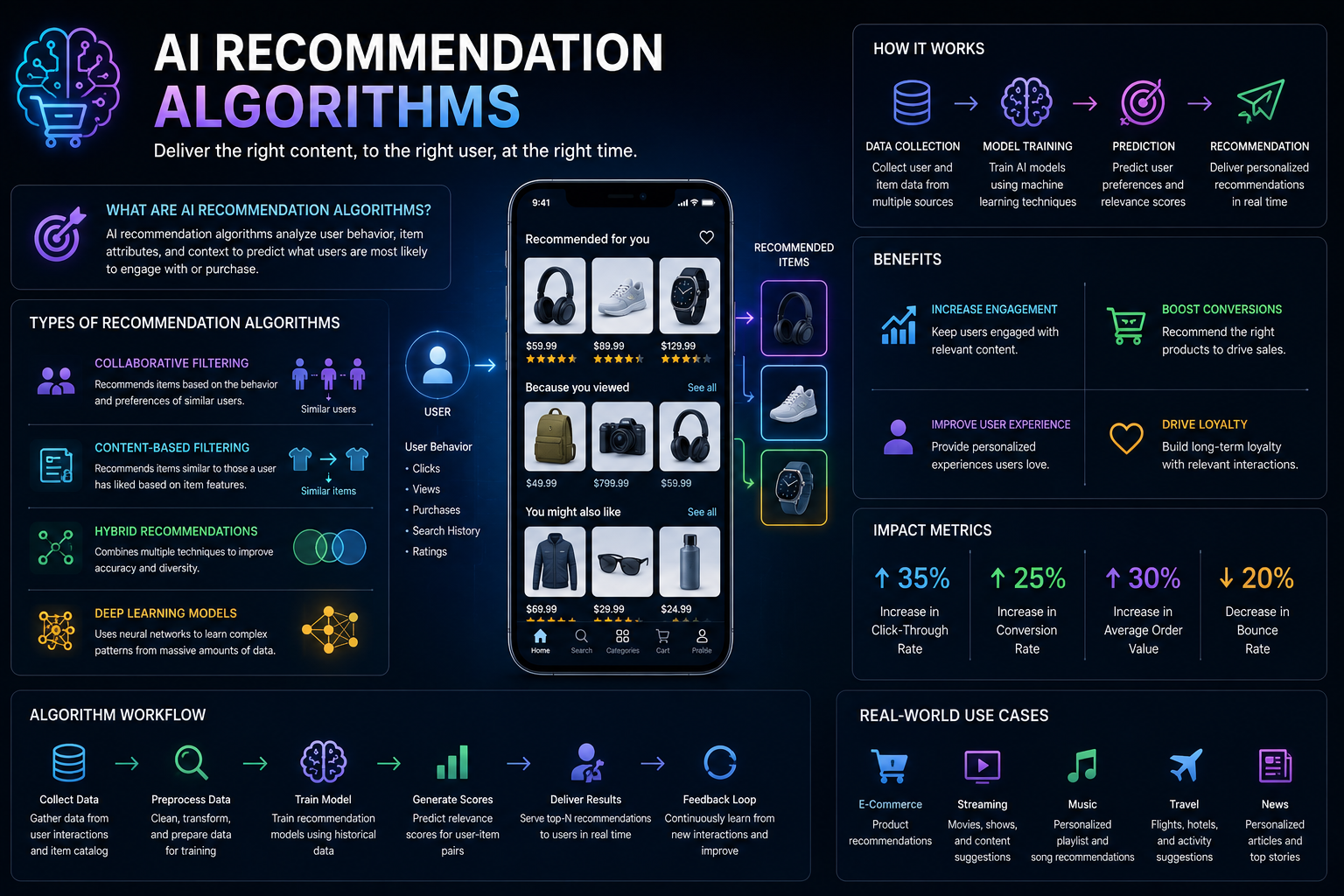 AI Recommendation Algorithms