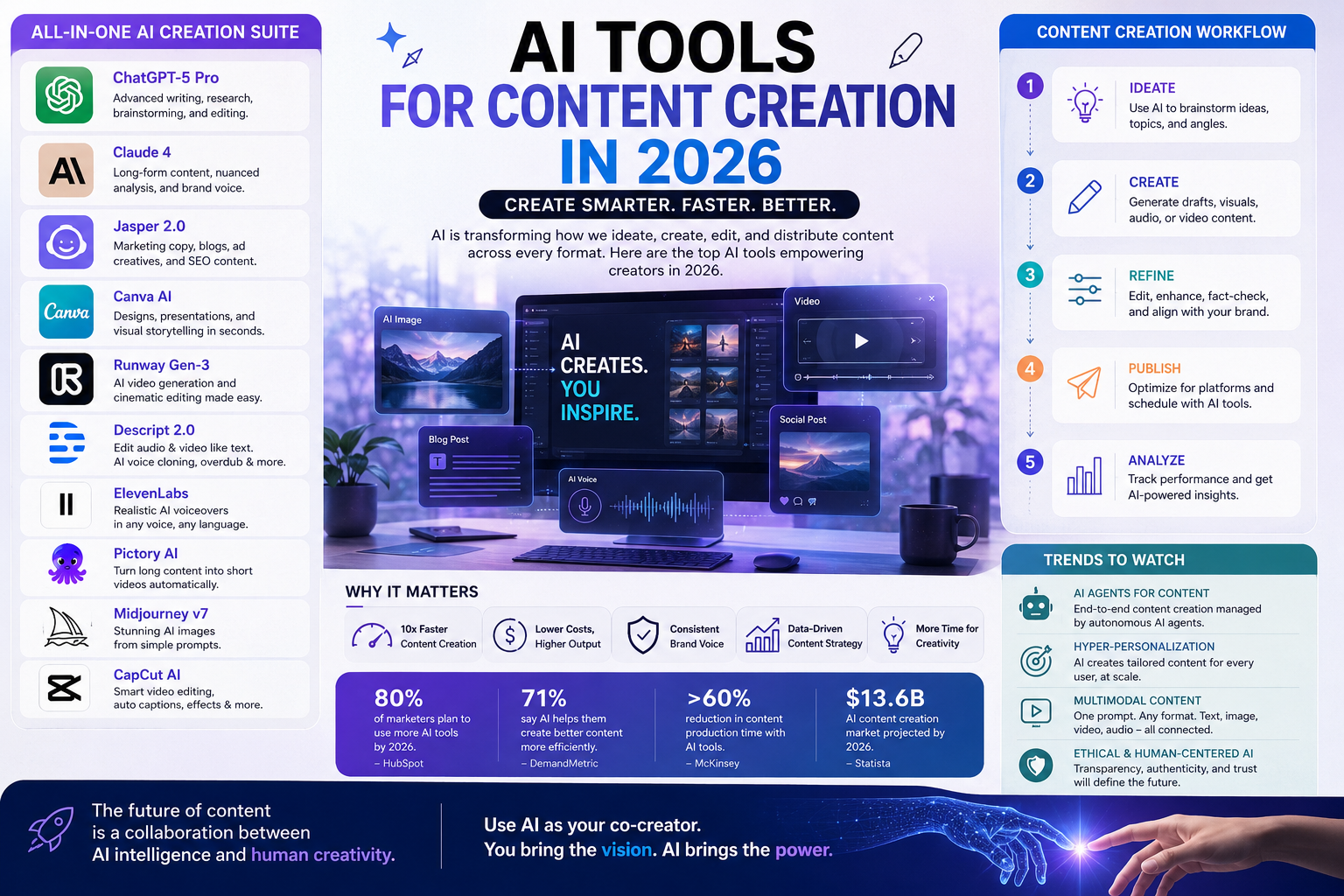 AI Content Creation 2026