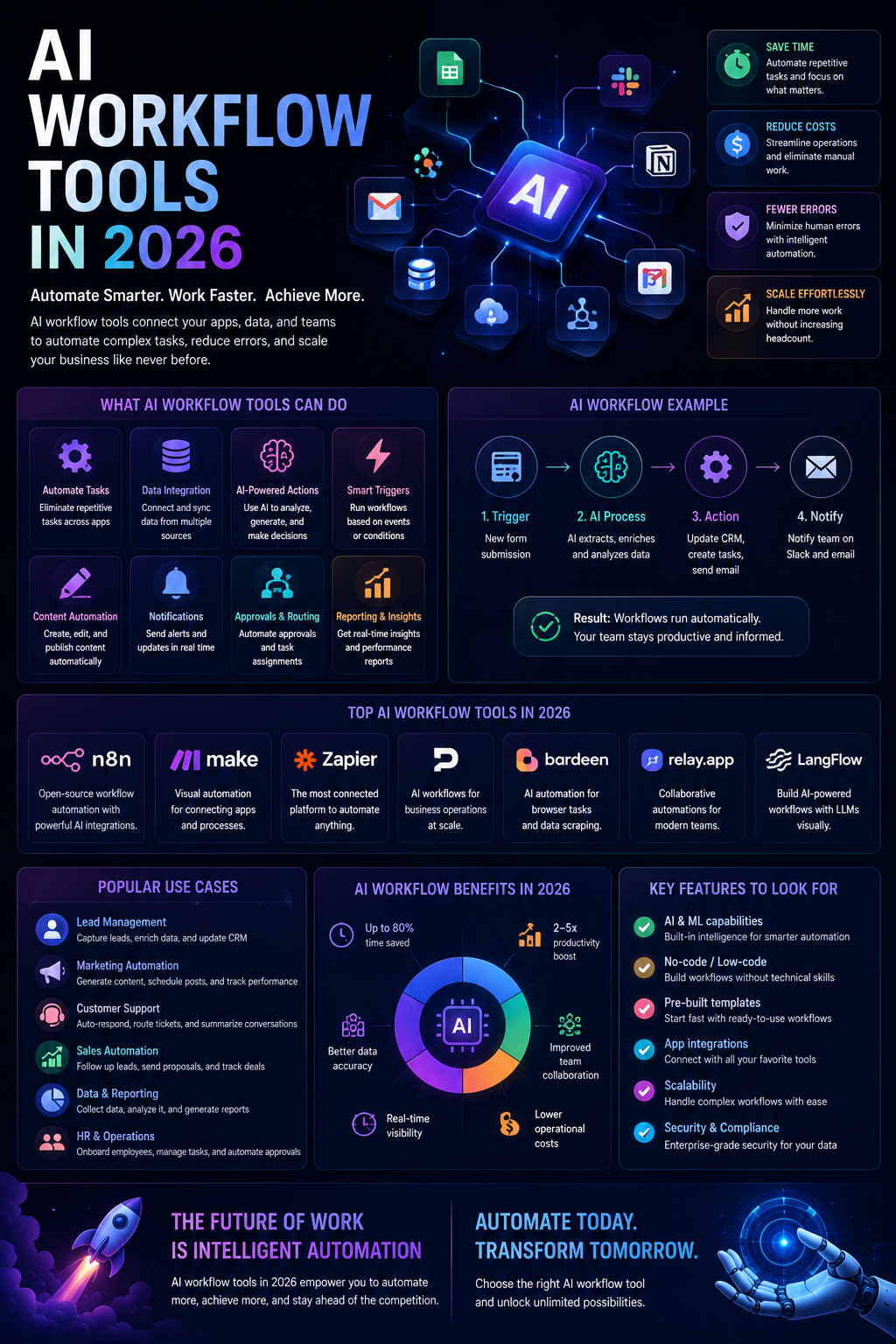 AI Workflow Tools in 2026