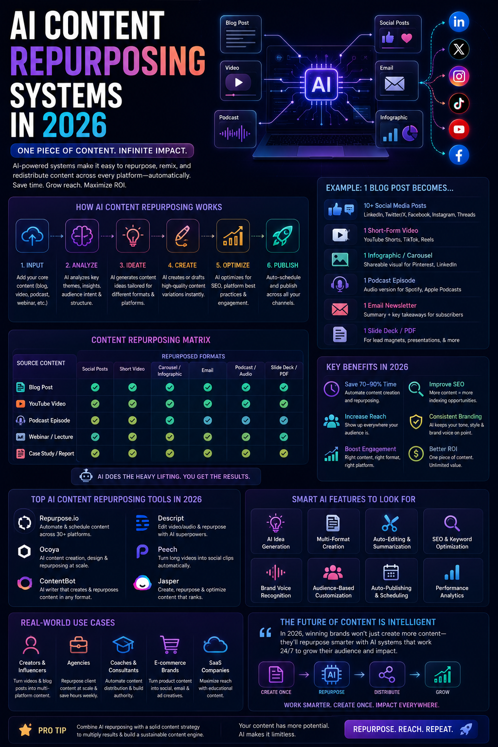 AI Content Systems