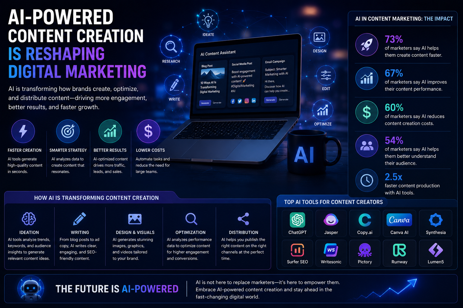 AI Digital Marketing