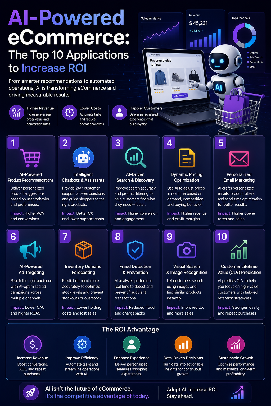 AI-Powered eCommerce: The Top 10 Applications to Increase ROI