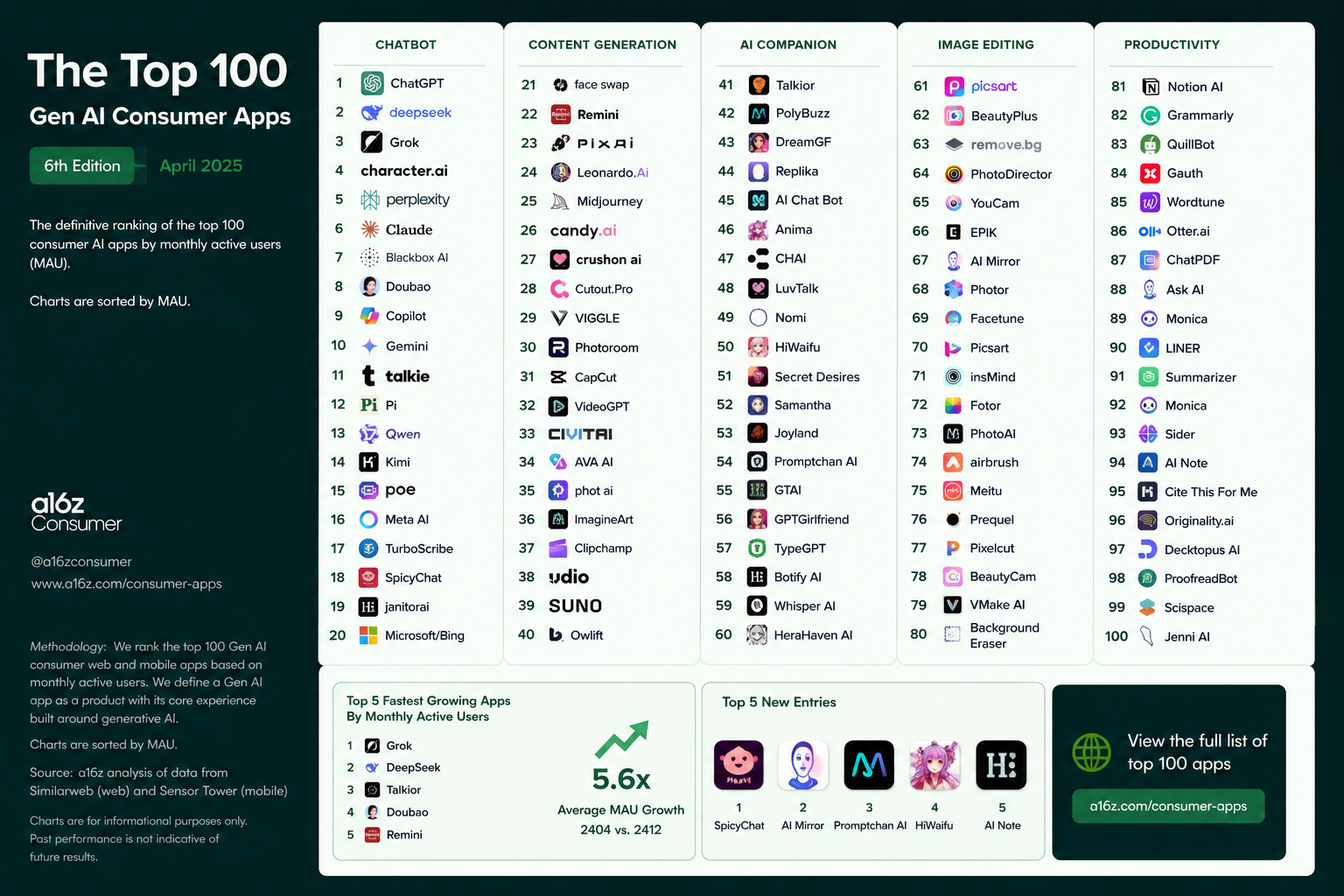 The Top 100 Gen AI Consumer Apps — 6th Edition