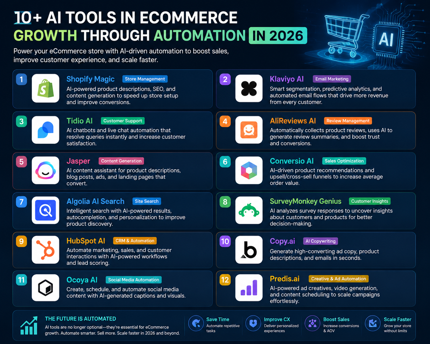 10+ AI tools in ecommerce Growth Through Automation in 2026