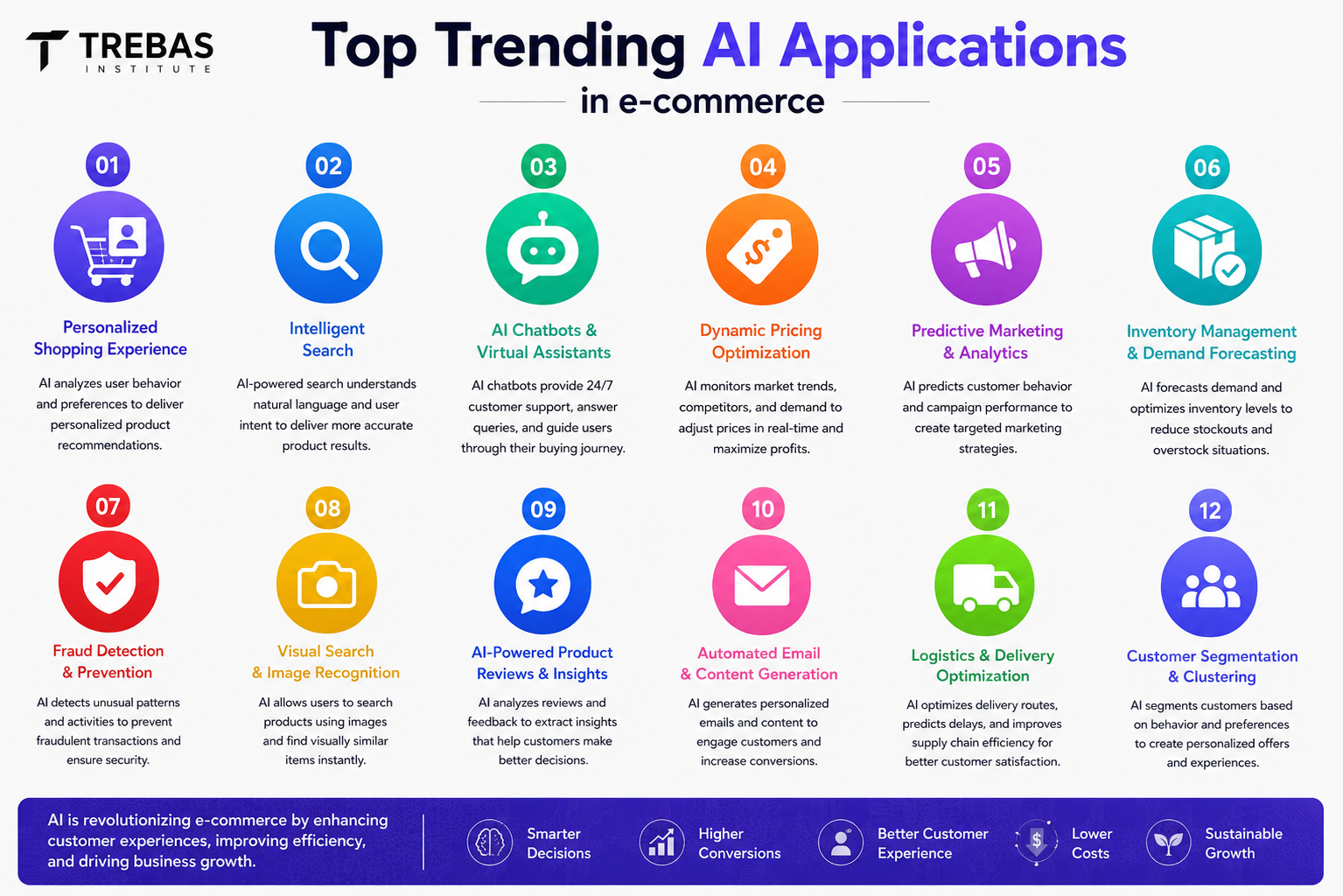 Top trending AI Applications in e-commerce