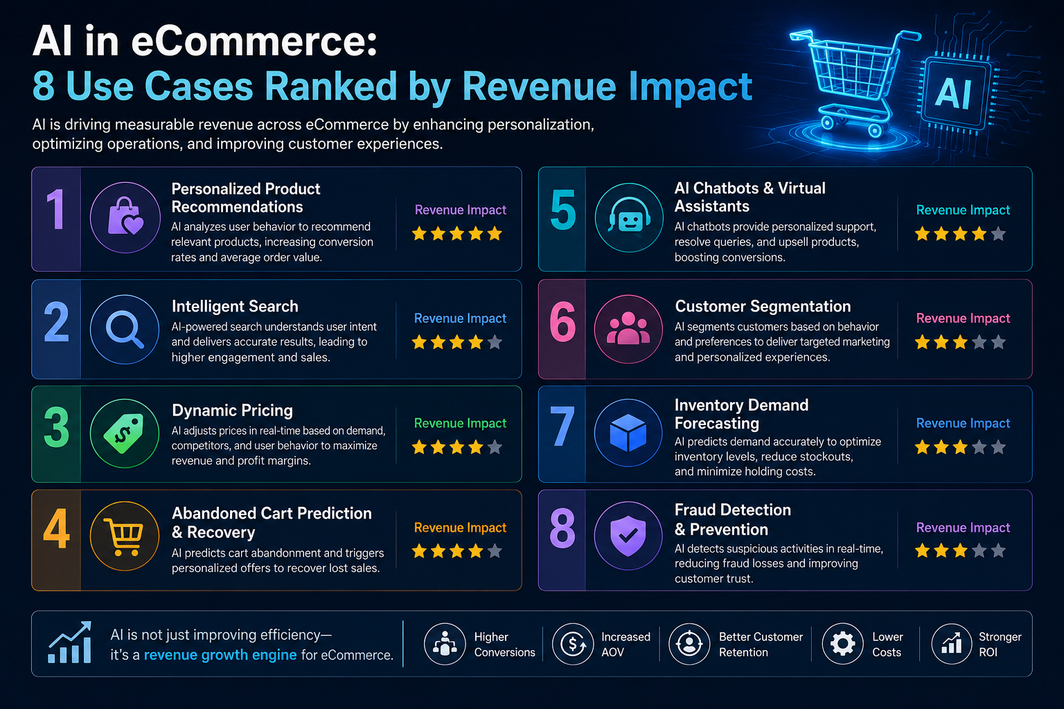 AI in eCommerce 8 Use Cases Ranked by Revenue Impact